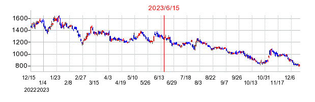 2023年6月15日 10:33前後のの株価チャート